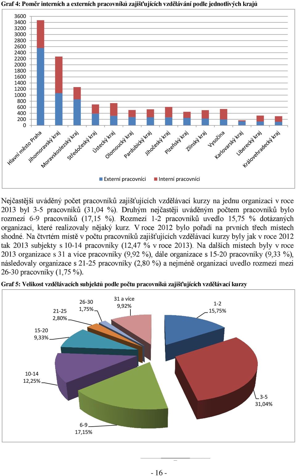 Druhým nejčastěji uváděným počtem pracovníků bylo rozmezí 6-9 pracovníků (17,15 %). Rozmezí 1-2 pracovníků uvedlo 15,75 % dotázaných organizací, které realizovaly nějaký kurz.