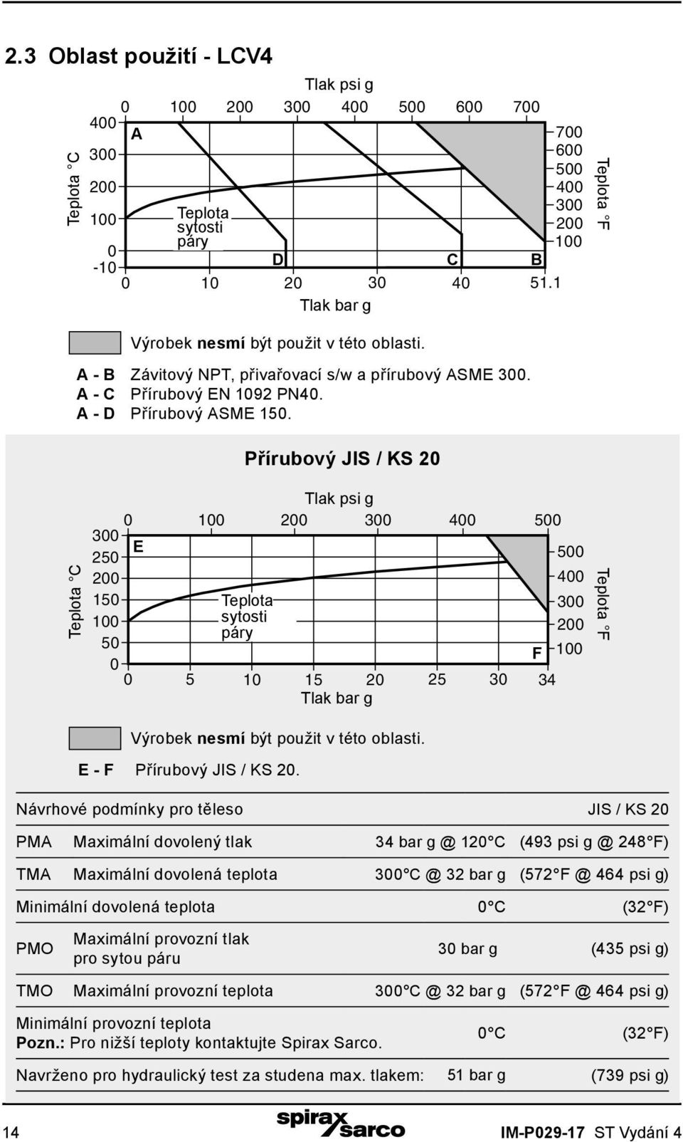 Přírubový JIS / KS 20 700 600 500 400 Teplota F Teplota C 250 150 50 0 0 Tlak psi g 0 400 500 E 500 Teplota sytosti páry 5 10 15 20 25 30 34 Tlak bar g F 400 Teplota F Výrobek nesmí být použit v této