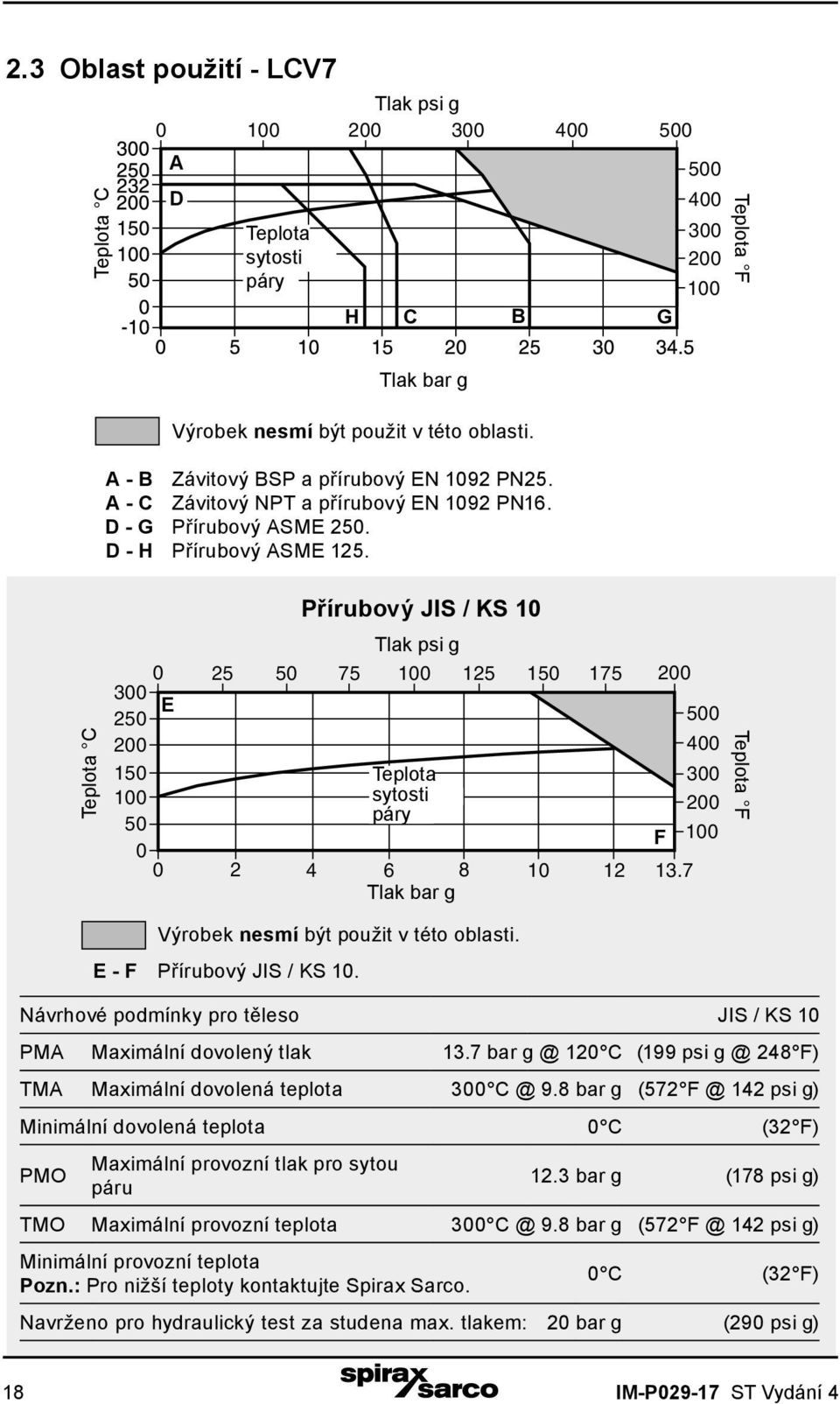 Teplota C E 250 150 50 0 0 Přírubový JIS / KS 10 Tlak psi g 0 25 50 75 125 150 175 Teplota sytosti páry 2 4 6 8 10 12 13.7 Tlak bar g F 500 400 Teplota F Výrobek nesmí být použit v této oblasti.