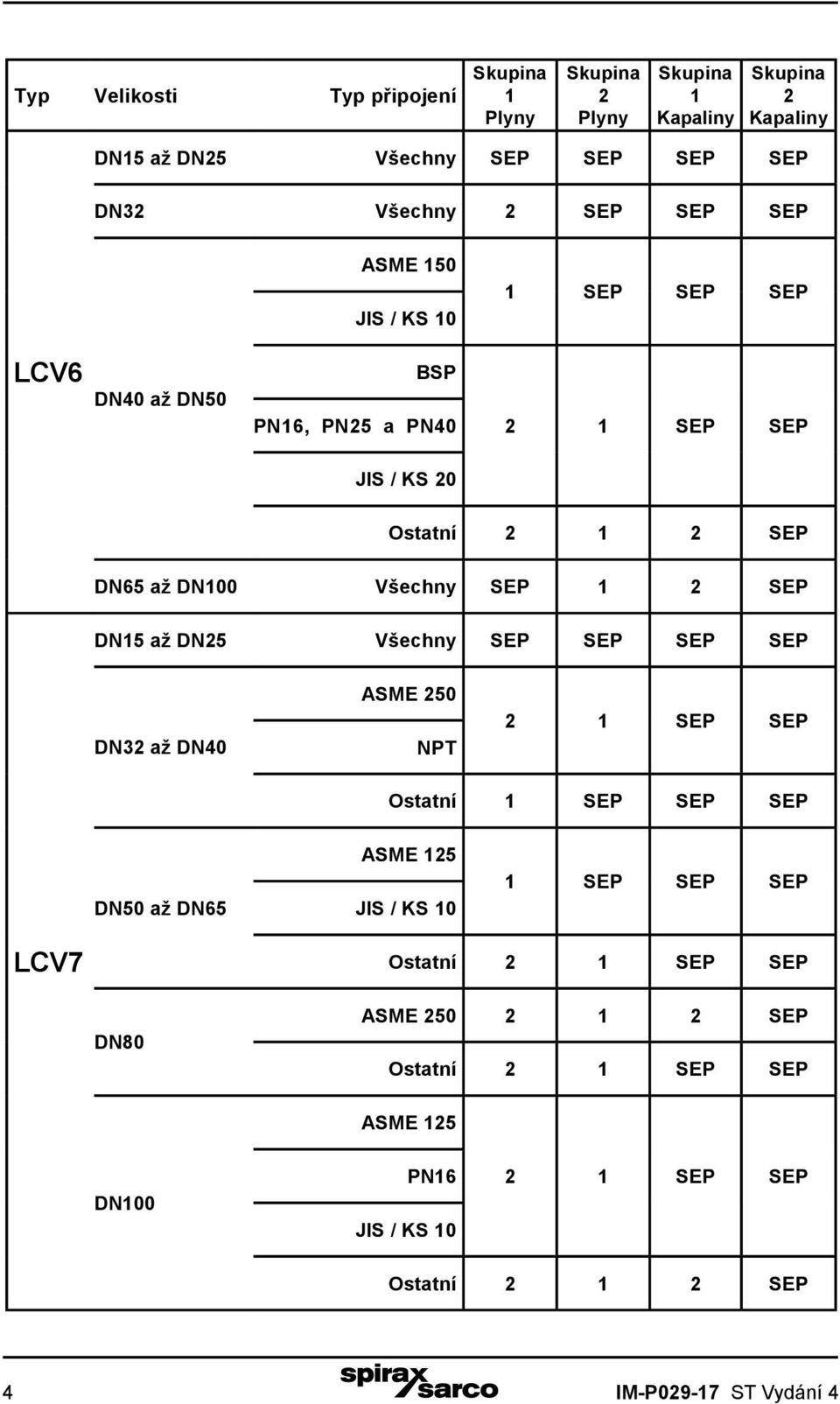 1 2 SEP DN15 až DN25 Všechny SEP SEP SEP SEP DN32 až DN40 ASME 250 NPT 2 1 SEP SEP Ostatní 1 SEP SEP SEP DN50 až DN65 ASME 125 JIS / KS 10 1 SEP SEP