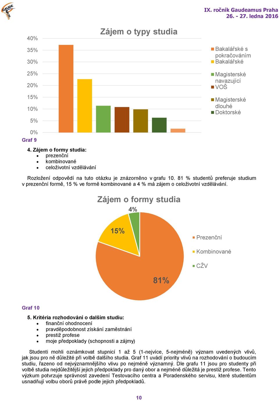 81 % studentů preferuje studium v prezenční formě, 15 % ve formě kombinované a 4 % má zájem o celoživotní vzdělávání. Zájem o formy studia 4% 15% Prezenční Kombinované CŽV 81% Graf 10 5.