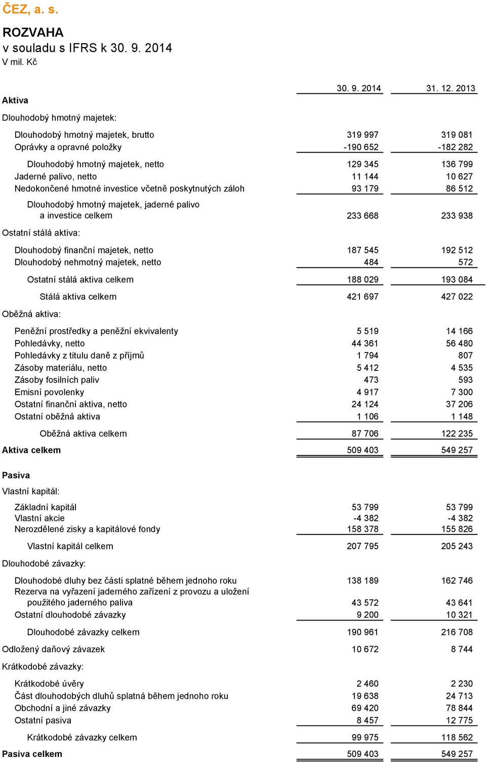 hmotné investice včetně poskytnutých záloh 93 179 86 512 Dlouhodobý hmotný majetek, jaderné palivo a investice celkem 233 668 233 938 Ostatní stálá aktiva: Dlouhodobý finanční majetek, netto 187 545