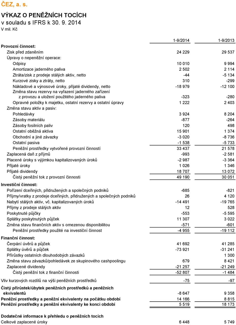 provozu a uložení použitého jaderného paliva -323-280 Opravné položky k majetku, ostatní rezervy a ostatní úpravy 1 222 2 403 Změna stavu aktiv a pasiv: Pohledávky 3 924 8 204 Zásoby materiálu