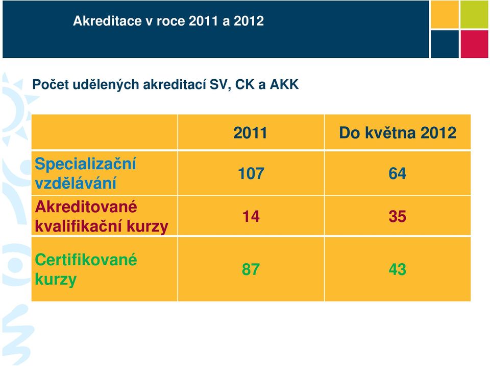 Specializační vzdělávání Akreditované