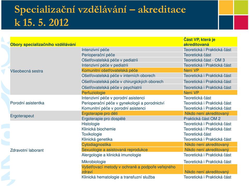 Ošetřovatelská péče v pediatrii Teoretická část - OM 3 Intenzivní péče v pediatrii Komunitní ošetřovatelská péče Není VP Ošetřovatelská péče v interních oborech Ošetřovatelská péče v chirurgických