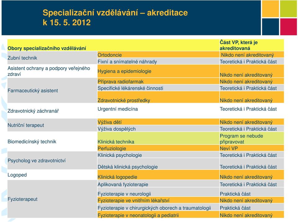 radiofarmak Specifické lékárenské činnosti Část VP, která je akreditovaná Zdravotnické prostředky Zdravotnický záchranář Urgentní medicína Nutriční terapeut Biomedicínský technik Psycholog ve