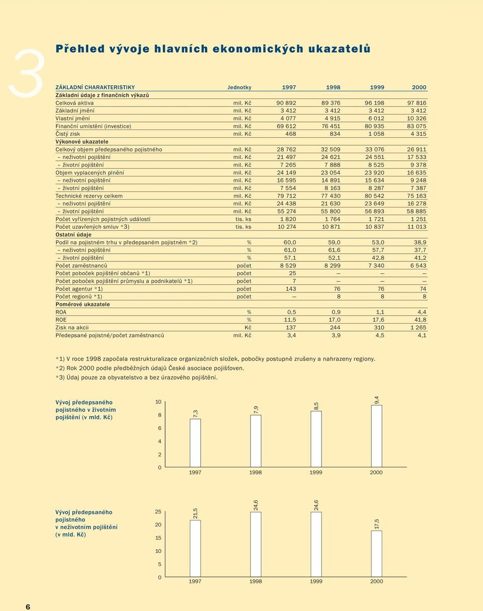 Kč 69 612 76 451 80 935 83 075 Čistý zisk mil. Kč 468 834 1 058 4 315 Výkonové ukazatele Celkový objem předepsaného pojistného mil. Kč 28 762 32 509 33 076 26 911 neživotní pojištění mil.