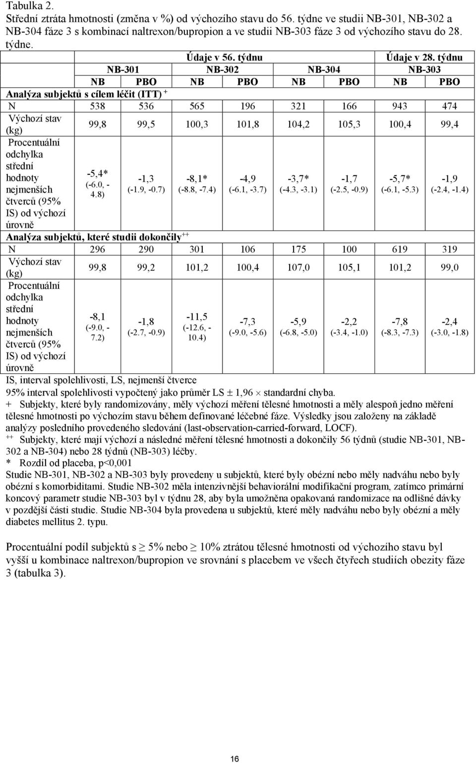 týdnu NB-301 NB-302 NB-304 NB-303 NB PBO NB PBO NB PBO NB PBO Analýza subjektů s cílem léčit (ITT) + N 538 536 565 196 321 166 943 474 Výchozí stav 99,8 99,5 100,3 101,8 104,2 105,3 100,4 99,4 (kg)