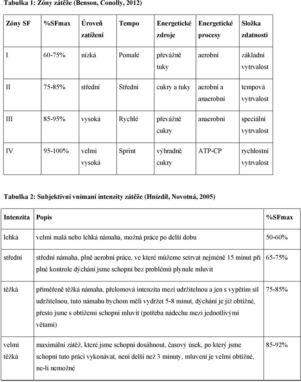 vysoká cukry vytrvalost Tabulka 2: Subjektivní vnímaní intenzity zátěže (Hnízdil, Novotná, 2005) Intenzita Popis % lehká velmi malá nebo lehká námaha, možná práce po delší dobu 50-60% střední střední