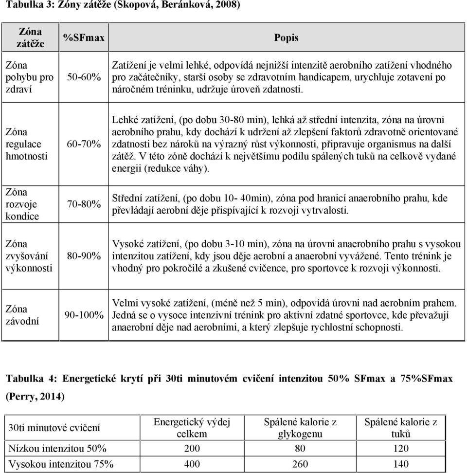 Zóna regulace hmotnosti Zóna rozvoje kondice Zóna zvyšování výkonnosti 60-70% 70-80% 80-90% Lehké zatížení, (po dobu 30-80 min), lehká až střední intenzita, zóna na úrovni aerobního prahu, kdy