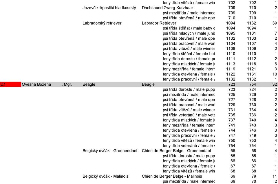 class1102 1103 2 psi třída pracovní / male working class 1104 1107 4 psi třída vítězů / male winner class1108 1109 2 feny třída štěňat / female baby class1110 1110 1 feny třída dorostu / female puppy