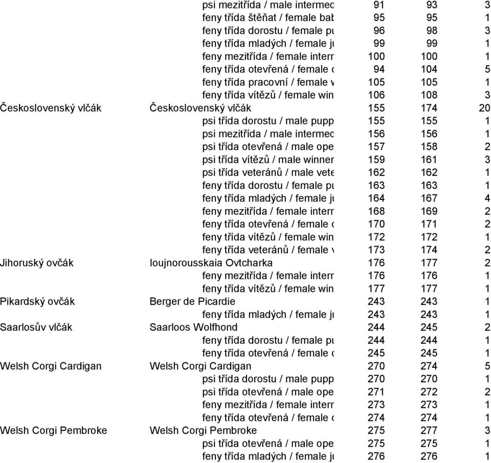 Československý vlčák Československý vlčák 155 174 20 psi třída dorostu / male puppy class 155 155 1 psi mezitřída / male intermediate class 156 156 1 psi třída otevřená / male open class 157 158 2