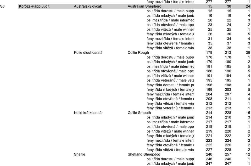 feny mezitřída / female intermediate class 31 34 4 feny třída otevřená / female open class35 37 3 feny třída vítězů / female winner class38 38 1 Kolie dlouhosrstá Collie Rough 178 213 36 psi třída