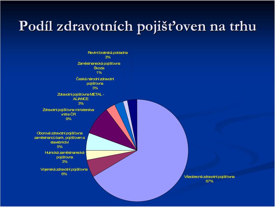Česká národní zdravotní pojišťovna 3% Oborová zdravotní pojišťovna zaměstnanců bank, pojišťoven a