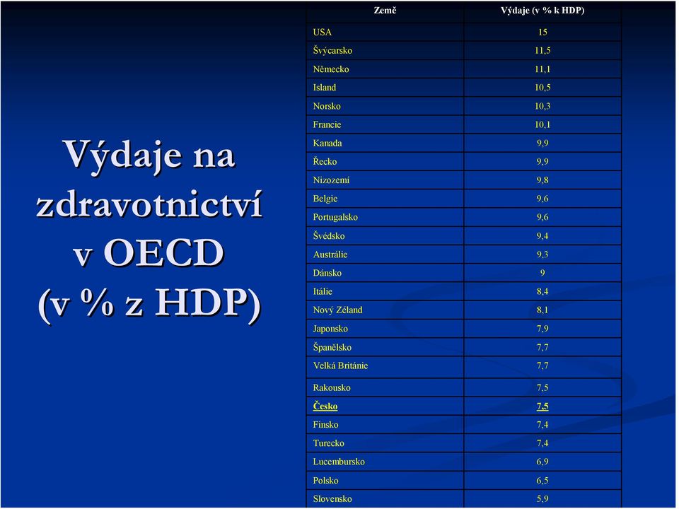 Portugalsko 9,6 Švédsko 9,4 Austrálie 9,3 Dánsko 9 Itálie 8,4 Nový Zéland 8,1 Japonsko 7,9