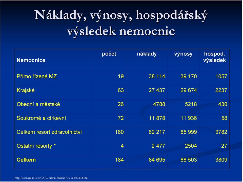 5218 430 Soukromé a církevní 72 11 878 11 936 58 Celkem resort zdravotnictví 180 82 217 85 999 3782