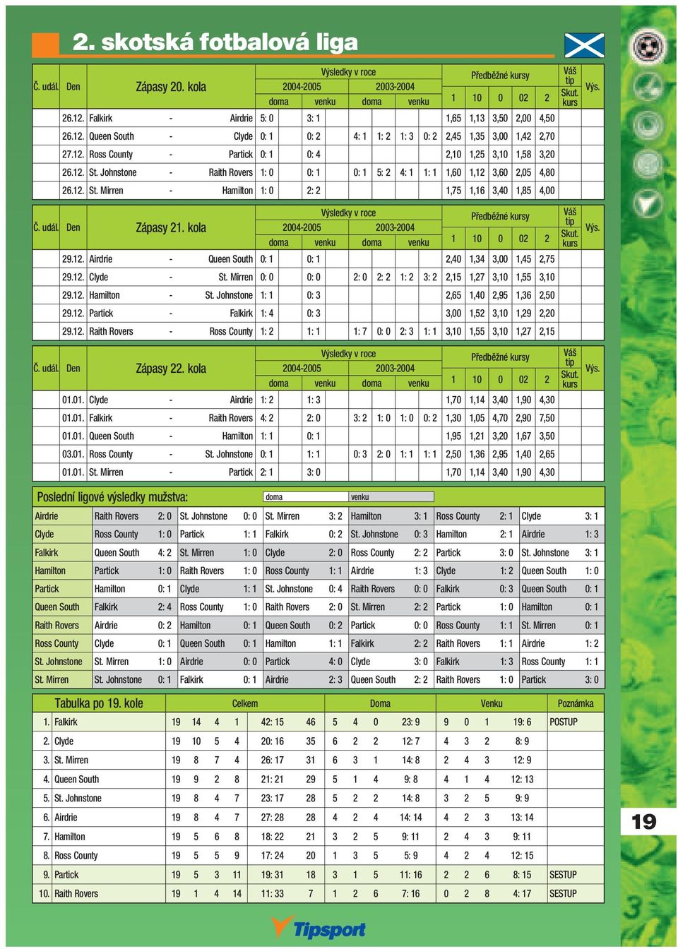 udál. Den Zápasy 21. kola Předběžné y tip Výs. 29.12. Airdrie - Queen South 0: 1 0: 1 2,40 1,34 3,00 1,45 2,75 29.12. Clyde - St. Mirren 0: 0 0: 0 2: 0 2: 2 1: 2 3: 2 2,15 1,27 3,10 1,55 3,10 29.12. Hamilton - St.