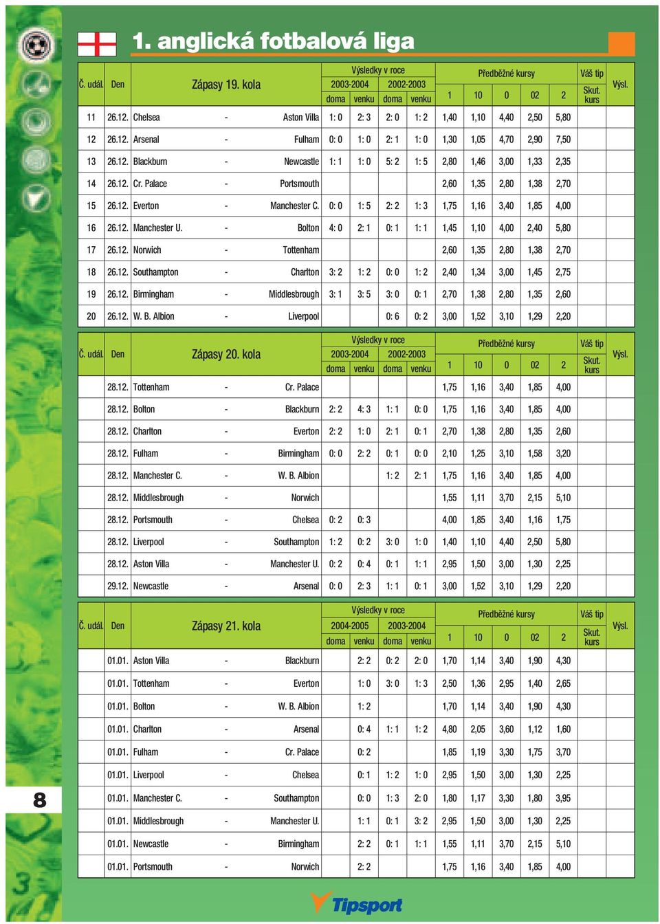 0: 0 1: 5 2: 2 1: 3 1,75 1,16 3,40 1,85 4,00 16 26.12. Manchester U. - Bolton 4: 0 2: 1 0: 1 1: 1 1,45 1,10 4,00 2,40 5,80 17 26.12. Norwich - Tottenham 2,60 1,35 2,80 1,38 2,70 18 26.12. Southampton - Charlton 3: 2 1: 2 0: 0 1: 2 2,40 1,34 3,00 1,45 2,75 19 26.