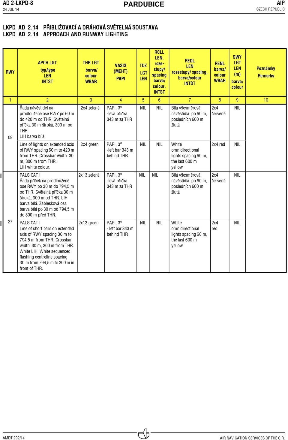 PŘIBLIŽOVACÍ A DRÁHOVÁ SVĚTELNÁ SOUSTAVA APPROACH AND RUNWAY LIGHTING RWY APCH LGT typ/type LEN INTST THR LGT barva/ colour WBAR VASIS (MEHT) PAPI TDZ LGT LEN RCLL LEN, roze stupy/ spacing barva/