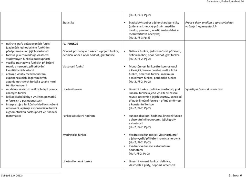 studovaných funkcí a posloupností využívá poznatky o funkcích při řešení rovnic a nerovnic, při určování kvantitativních vztahů aplikuje vztahy mezi hodnotami exponenciálních, logaritmických a