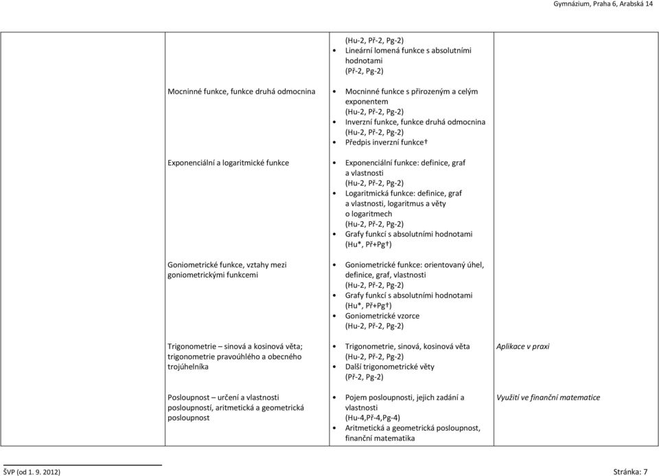 přirozeným a celým exponentem Inverzní funkce, funkce druhá odmocnina Předpis inverzní funkce Exponenciální funkce: definice, graf a vlastnosti Logaritmická funkce: definice, graf a vlastnosti,