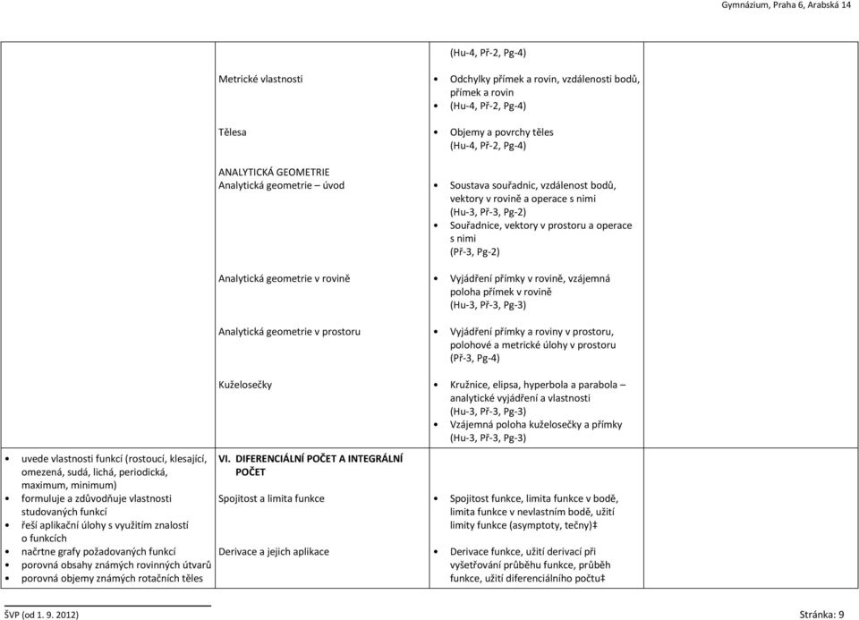 Analytická geometrie úvod Analytická geometrie v rovině Analytická geometrie v prostoru Kuželosečky VI.