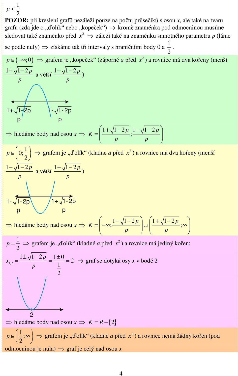 ( ;0) grafem je koeček (záorné a řed + a větší ) x ) a rovnice má dva kořeny (menší + - - - + hledáme body nad osou x K ; 0; grafem je ďolík (kladné a řed x ) a rovnice má dva kořeny (menší a