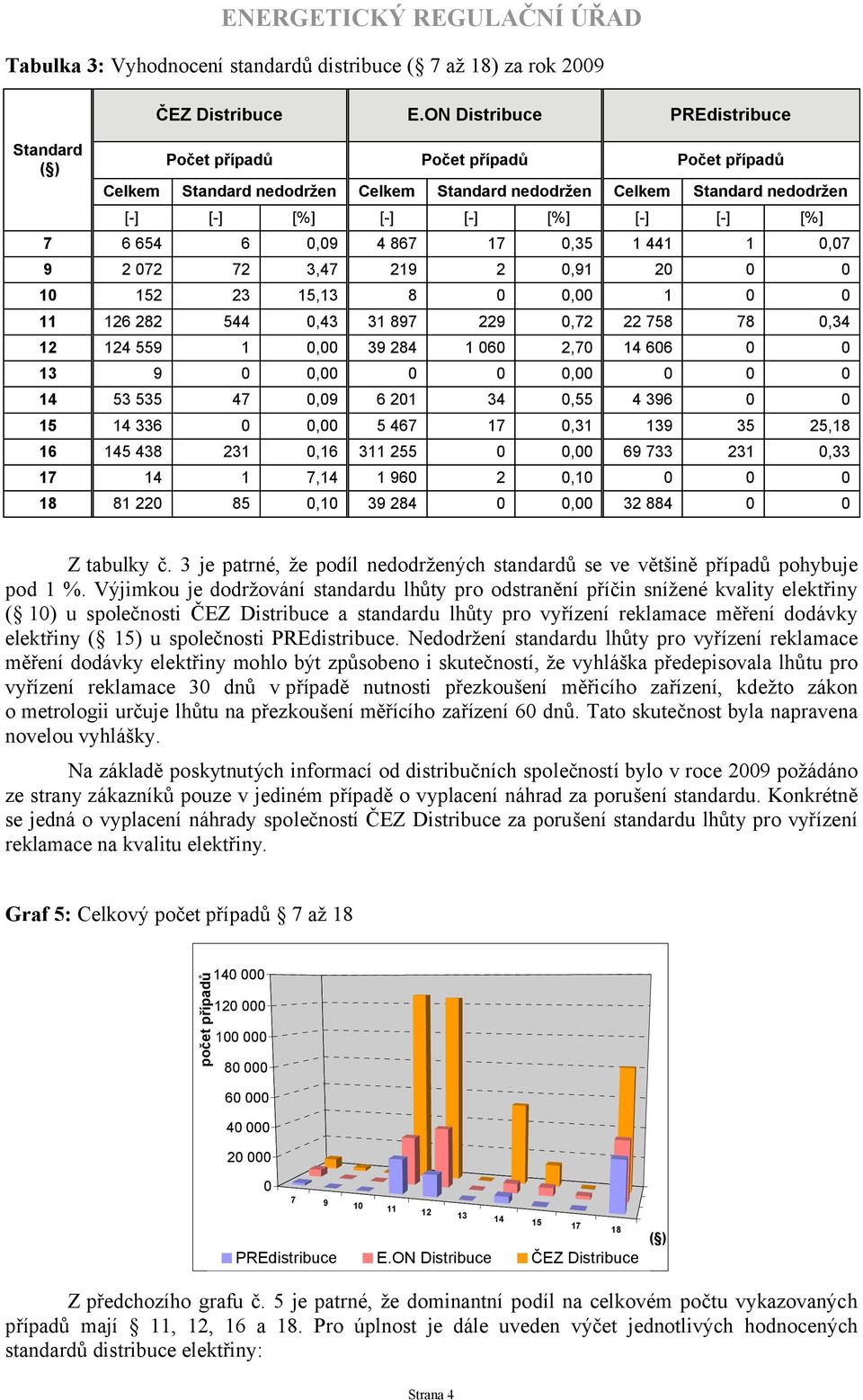 Výjimkou je dodržování standardu lhůty pro odstranění příčin snížené kvality elektřiny ( ) u společnosti a standardu lhůty pro vyřízení reklamace měření dodávky elektřiny ( 5) u společnosti.