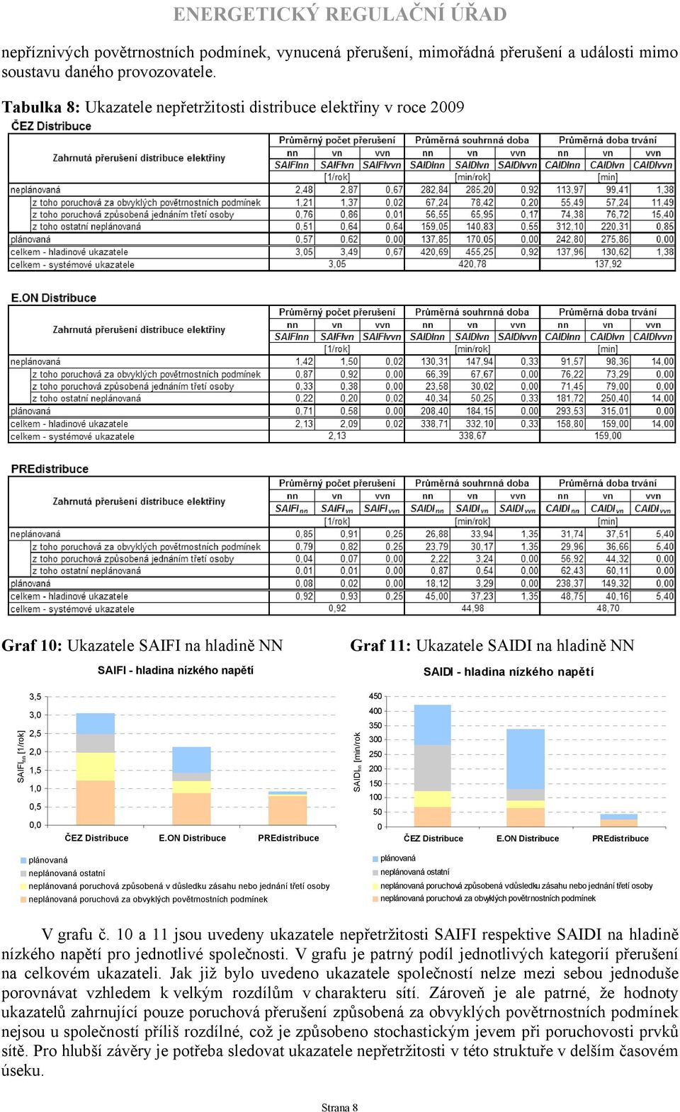 [/rok] SAIFI - hladina nízkého napětí,,5, 35 3 5 5,5 5, plánovaná plánovaná neplánovaná ostatní neplánovaná ostatní neplánovaná poruchová způsobená v důsledku zásahu nebo jednání třetí osoby