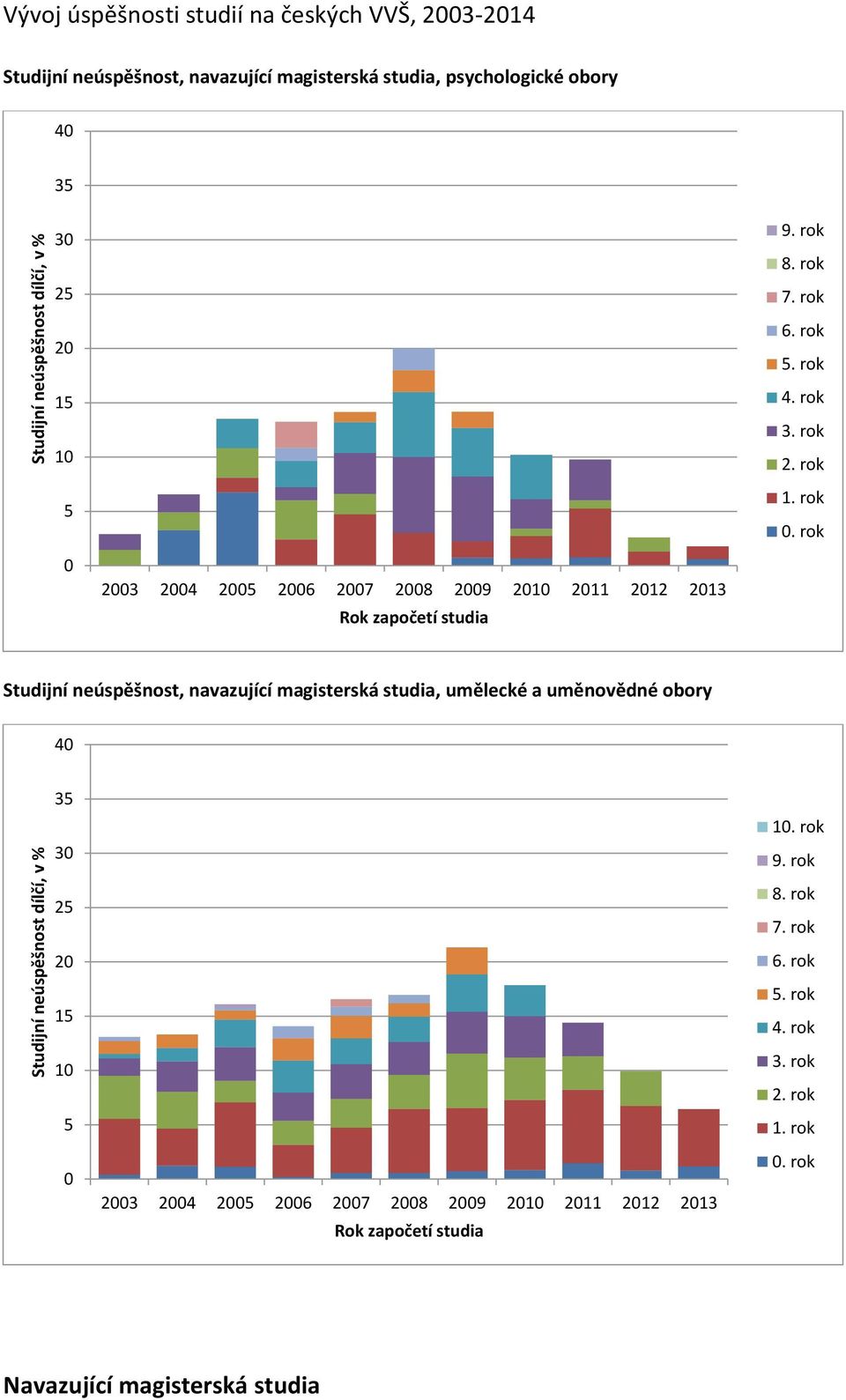 35 3 25 2 15 1 5 Studijní neúspěšnost, navazující magisterská