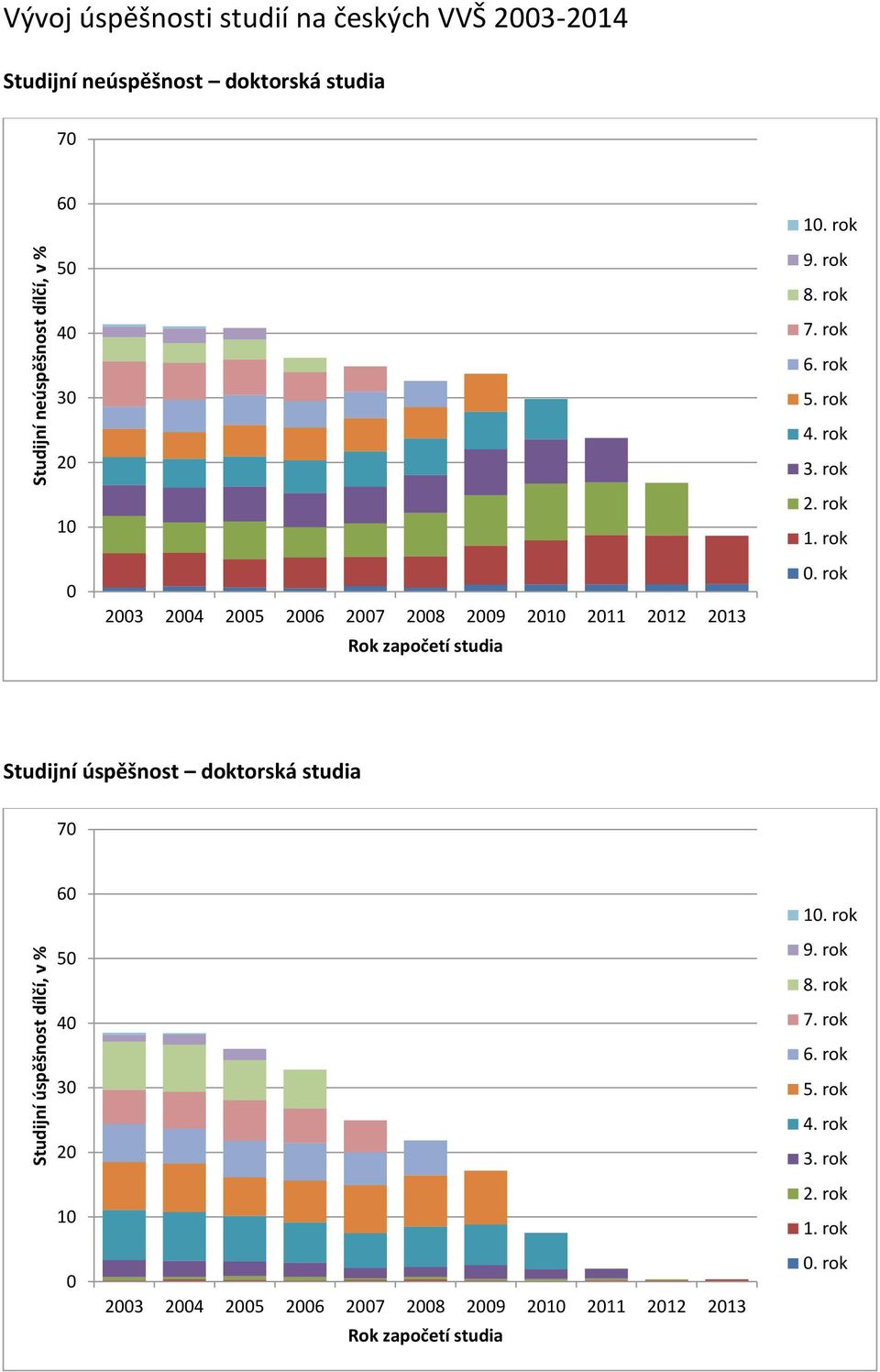 Studijní neúspěšnost doktorská studia 7 6 5 4