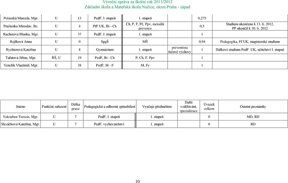 ŘŠ, U 19 PedF, Bi - Ch P, Ch, F, Ppv 1 Venclík Vlastimil, Mgr. U 38 PedF, M - F M, Fy 1 1 Dálkové studium PedF UK, učitelství I.