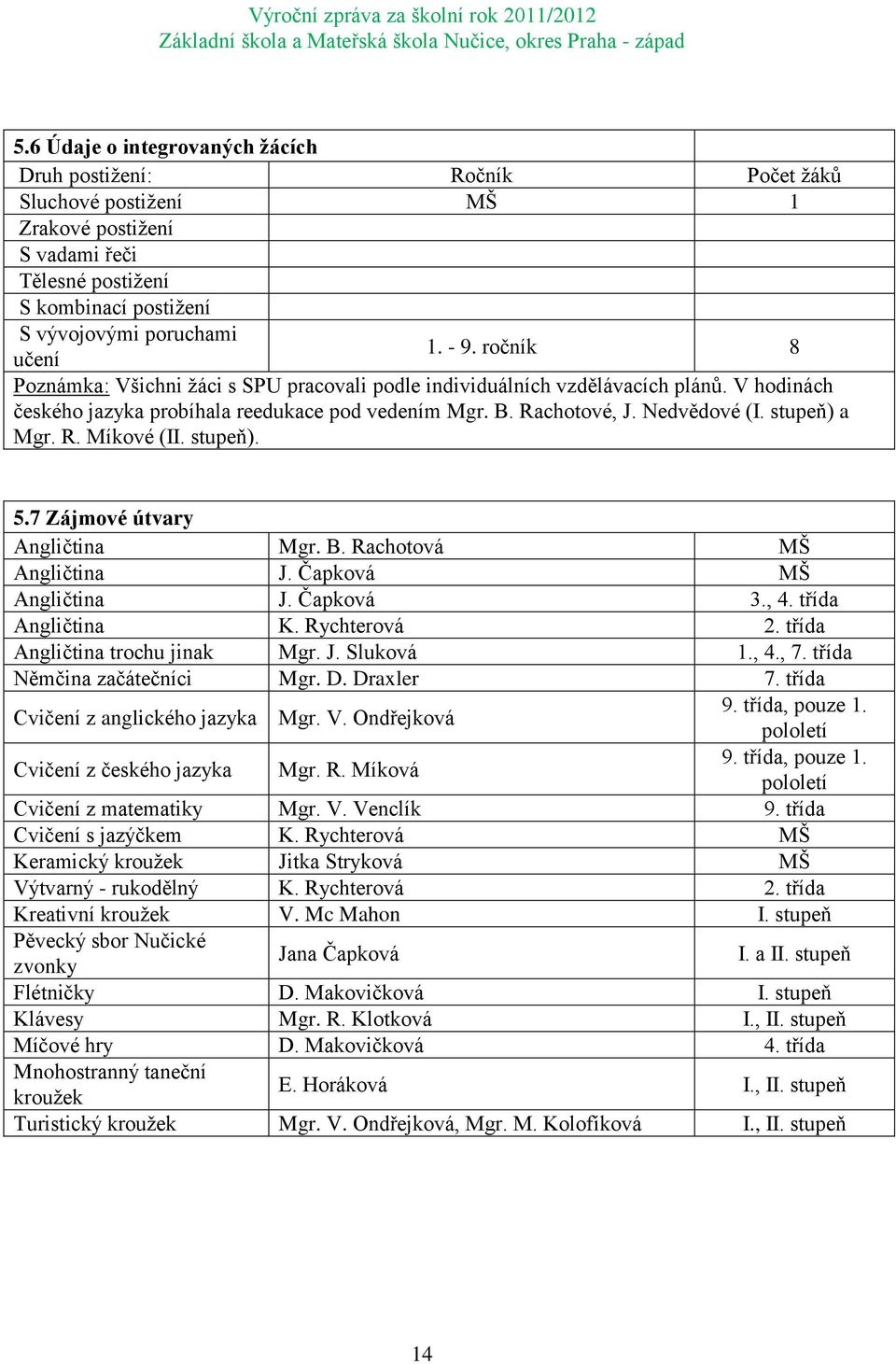 stupeň). 5.7 Zájmové útvary Angličtina Mgr. B. Rachotová MŠ Angličtina J. Čapková MŠ Angličtina J. Čapková 3., 4. třída Angličtina K. Rychterová 2. třída Angličtina trochu jinak Mgr. J. Sluková 1., 4., 7.