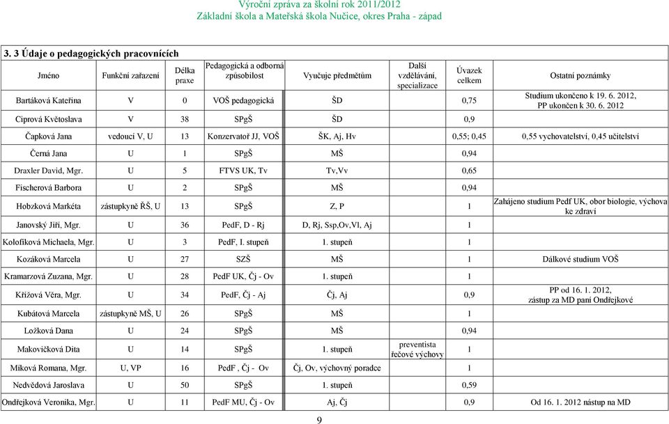 2012, PP ukončen k 30. 6. 2012 Čapková Jana vedoucí V, U 13 Konzervatoř JJ, VOŠ ŠK, Aj, Hv 0,55; 0,45 0,55 vychovatelství, 0,45 učitelství Černá Jana U 1 SPgŠ MŠ 0,94 Draxler David, Mgr.