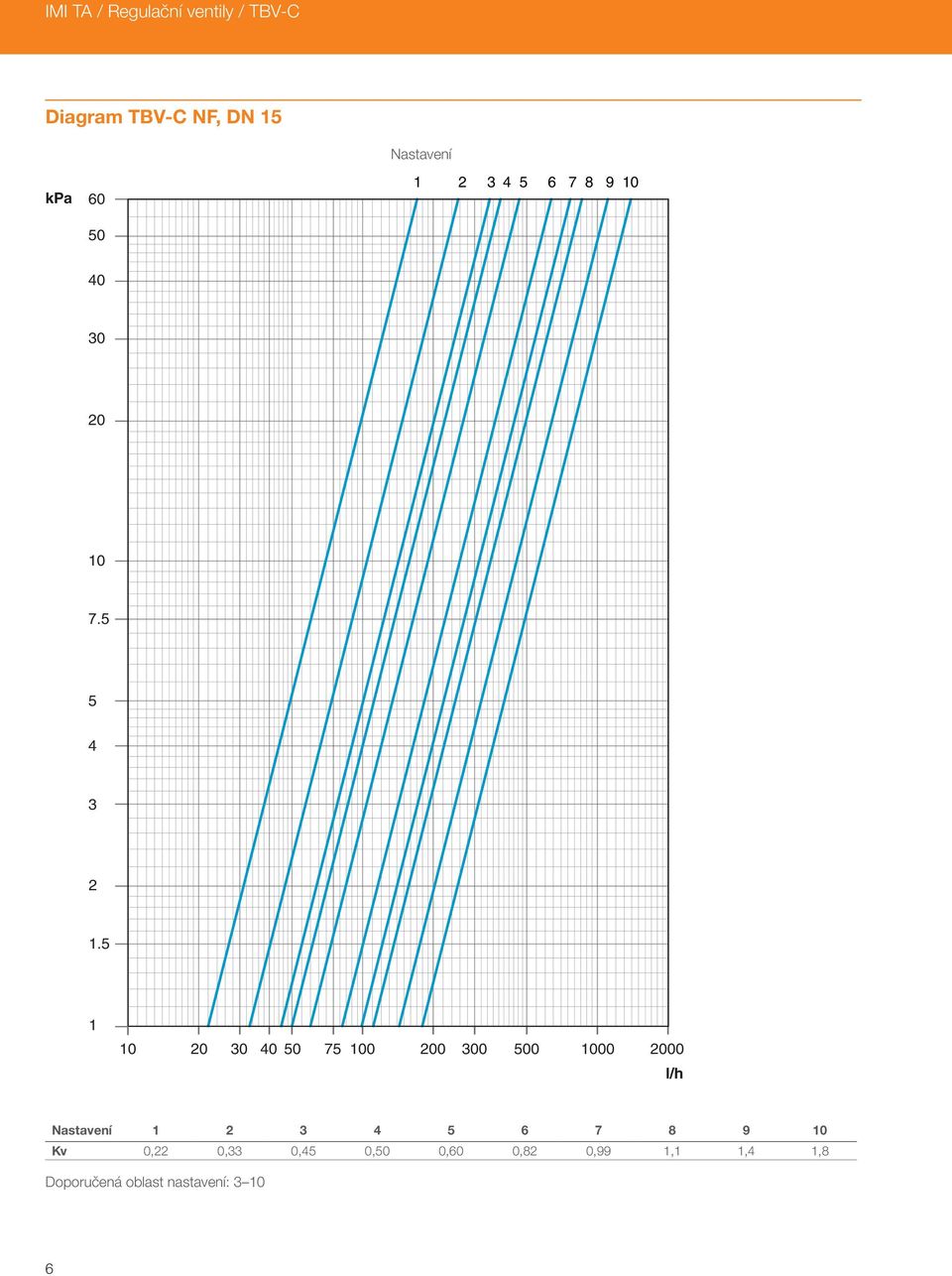 5 1 20 30 40 50 75 0 200 300 500 00 2000 l/h Nastavení 1 2 3 4 5 6 7