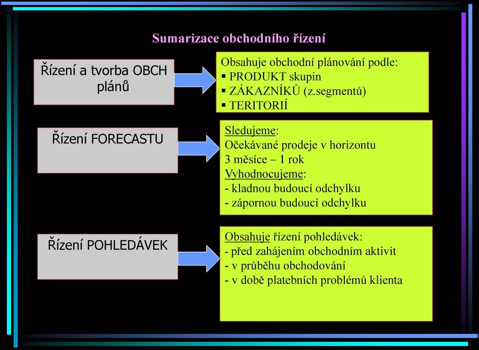 segmentů) TERITORIÍ Sledujeme: Očekávané prodeje v horizontu 3 měsíce 1 rok Vyhodnocujeme: - kladnou