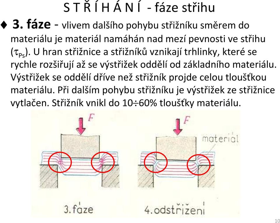 ). U hran střižnice a střižníků vznikají trhlinky, které se rychle rozšiřují až se výstřižek oddělí od základního