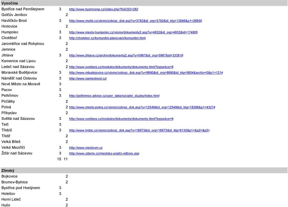 cz/komunitni-planovani/komunitni.html Jaroměřice nad Rokytnou 2 Jemnice 2 Jihlava 3 http://www.jihlava.cz/archiv/dokumenty2.asp?