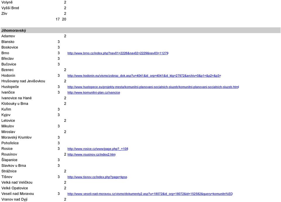 eu/projekty-mesta/komunitni-planovani-socialnich-sluzeb/komunitni-planovani-socialnich-sluzeb.html Ivančice 3 http://www.komunitni-plan.cz/ivancice Ivanovice na Hané 2 Klobouky u Brna 2 Kuřim 3 Kyjov 3 Letovice 2 Mikulov 3 Miroslav 2 Moravský Krumlov 3 Pohořelice 3 Rosice 3 http://www.
