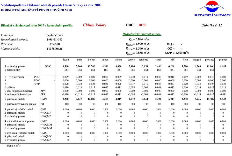 11 Teplá Vltava 161 77, 117866 Qa =,89 m /s Qd = 1,97 m /s Qd = 1,6 m/s Q6d =,88 m /s MQ = 1,6 m/s ec 9, 7,26,7,9, 2,88,1 2, 6,26,28 6,26 11,8