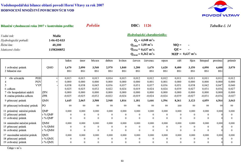 1 Malše 162,1 82 Qa =,8 m/s Qd = 1, m/s Qd =,67 m/s Q6d =,62 m/s MQ =,67 m/s ec 1,67 2,9, 2,97 1,8 1,2 1,67 1,62