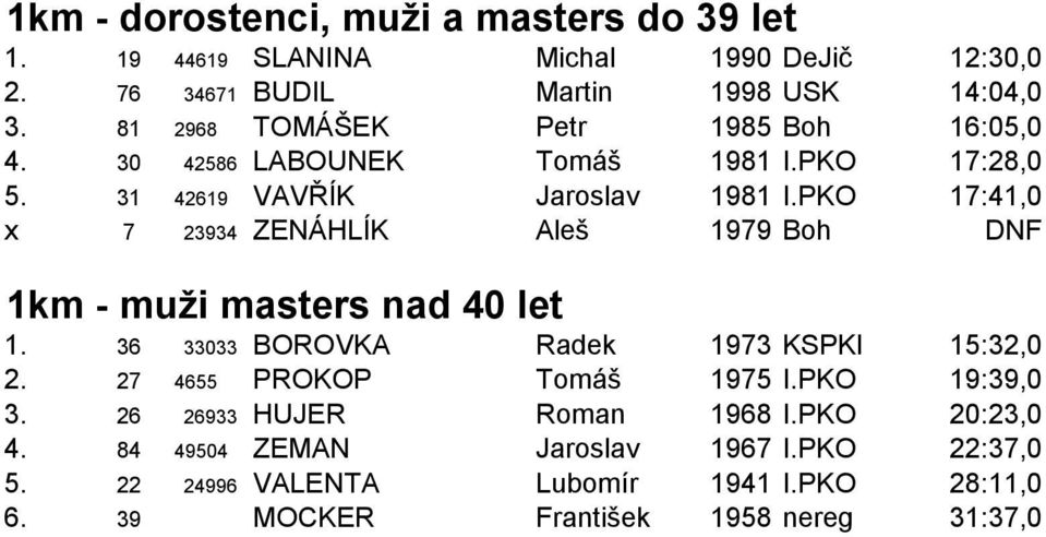 PKO 17:41,0 x 7 23934 ZENÁHLÍK Aleš 1979 Boh DNF 1km - muži masters nad 40 let 1. 36 33033 BOROVKA Radek 1973 KSPKl 15:32,0 2.