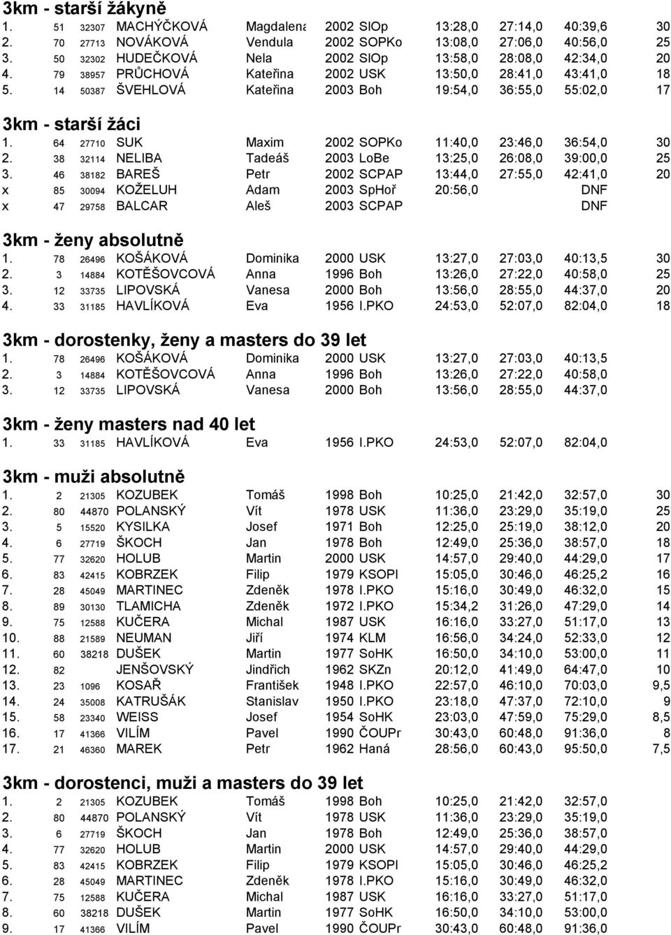 14 50387 ŠVEHLOVÁ Kateřina 2003 Boh 19:54,0 36:55,0 55:02,0 17 3km - starší žáci 1. 64 27710 SUK Maxim 2002 SOPKo 11:40,0 23:46,0 36:54,0 30 2.