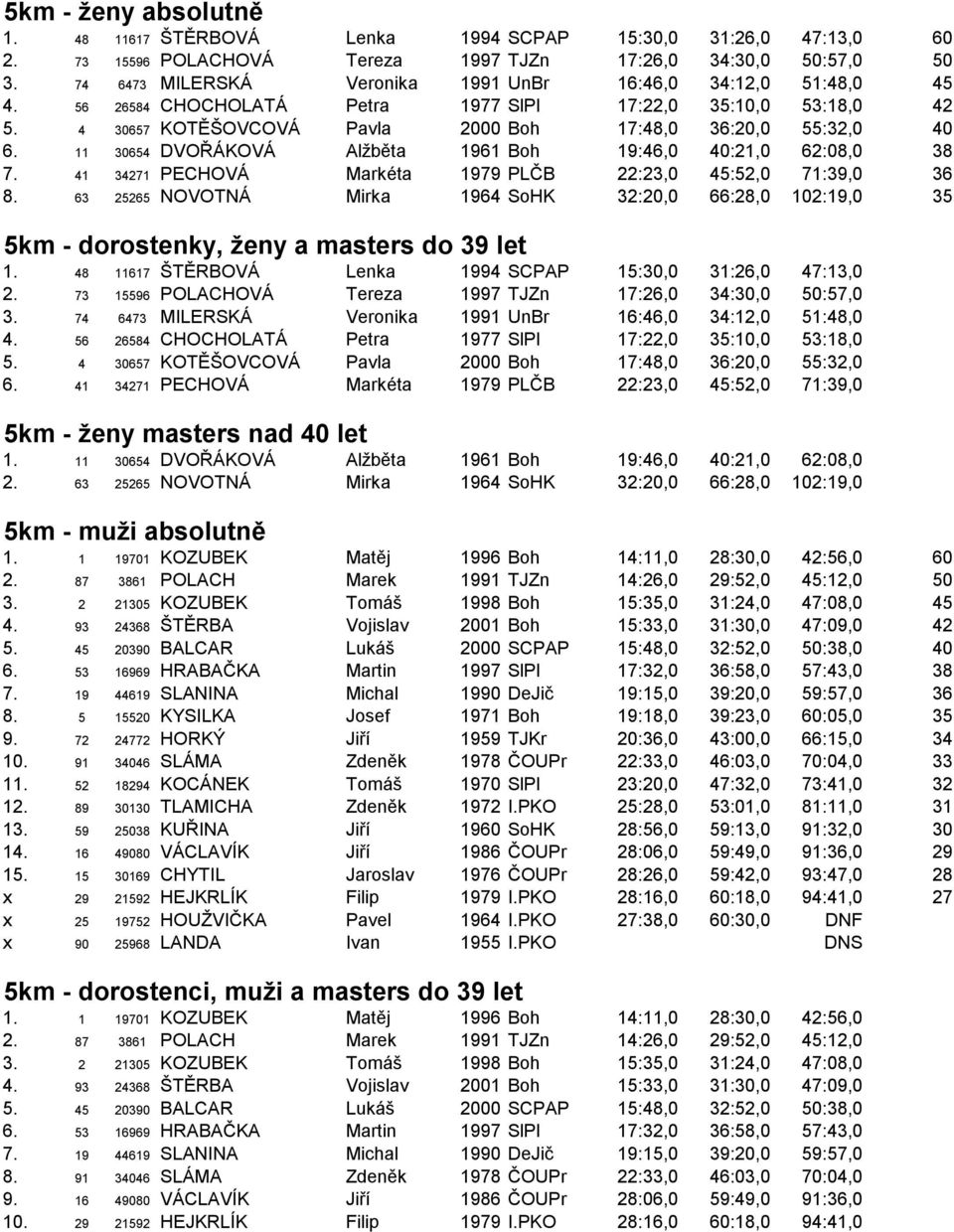 11 30654 DVOŘÁKOVÁ Alžběta 1961 Boh 19:46,0 40:21,0 62:08,0 38 7. 41 34271 PECHOVÁ Markéta 1979 PLČB 22:23,0 45:52,0 71:39,0 36 8.