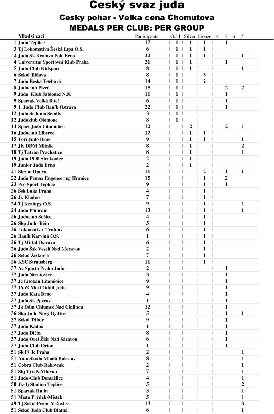 Judo Club Baník Ostrava Judo Seddma Semily 3 Judoklub Olomouc 8 4 Sport Judo Litomìøice 6 Judoclub Liberec 5 Tori Judo Brno 9 7 JK DDM Mìlník 8 8 Tj Tatran Prachatice 8 9 Judo 990 Strakonice 9 Junior