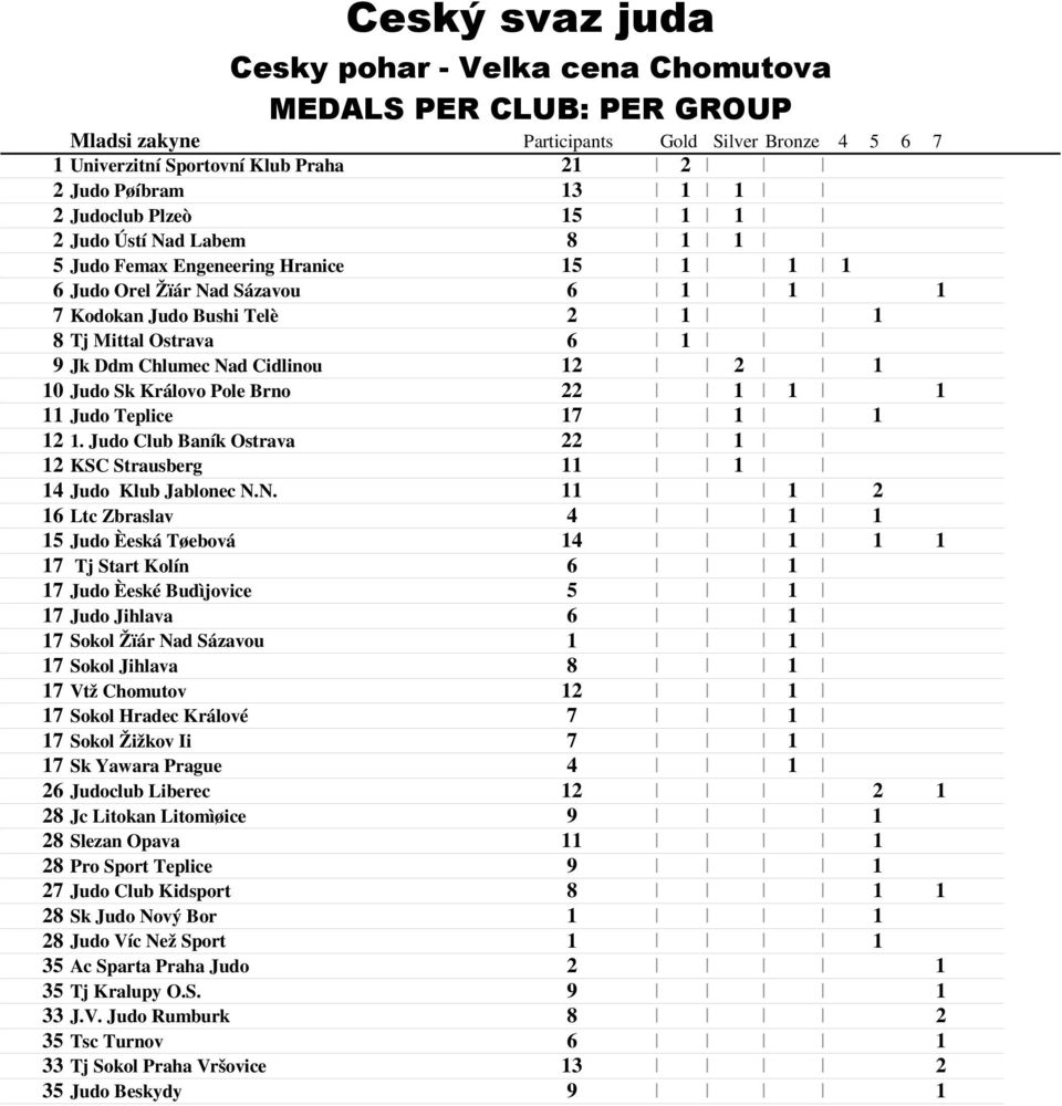 d Cidlinou 0 Judo Sk Královo Pole Brno Judo Teplice 7. Judo Club Baník Ostrava KSC Strausberg 4 Judo Klub Jablonec N.