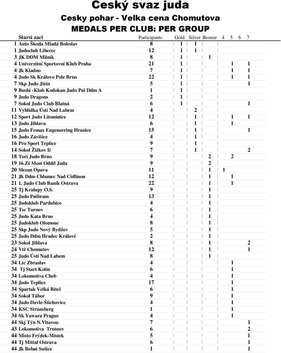 Žižkov Ii 7 8 Tori Judo Brno 9 9 6.Zš Most Oddíl Juda 9 0 Sl