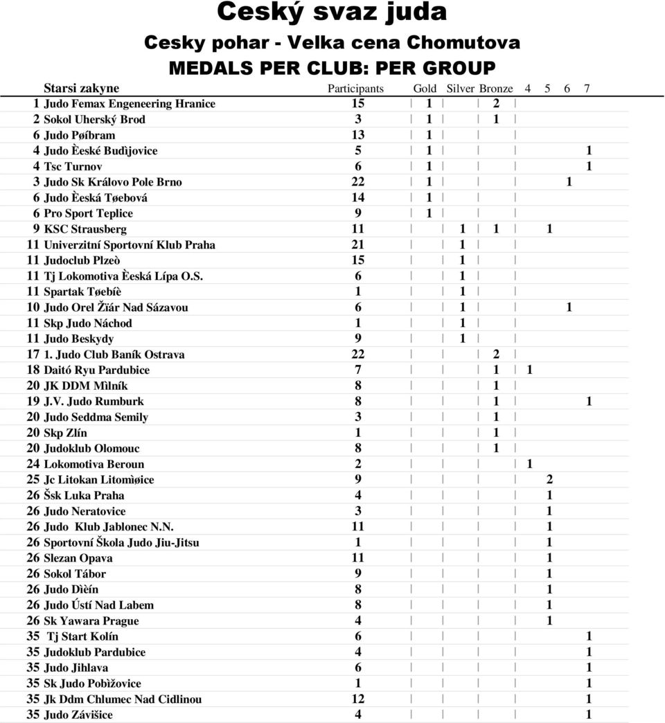 Judo Club Baník Ostrava 8 Daitó Ryu Pardubice 7 0 JK DDM Mìlník 8 9 J.V.