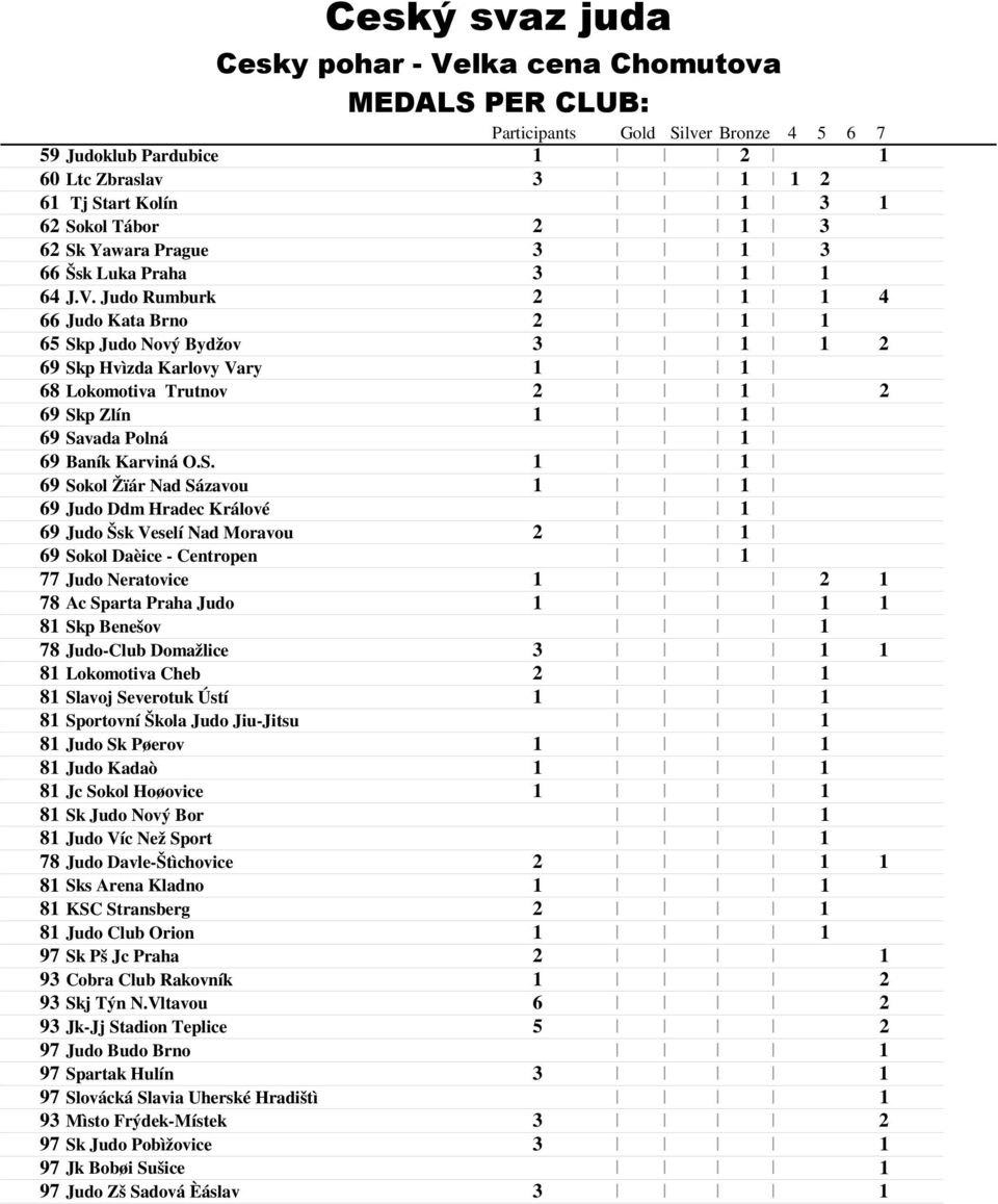 p Judo Nový Bydžov 3 69 Sk