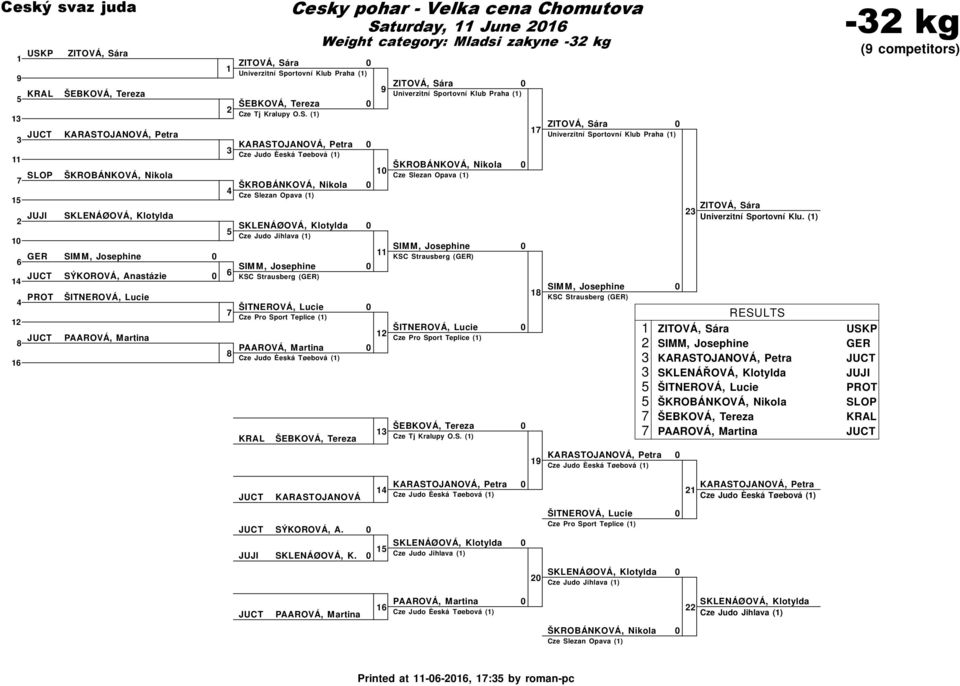 () Cze Judo Èeská Tøebová () ŠKROBÁNKOVÁ, Nikola Cze Slezan Opava () SKLENÁØOVÁ, Klotylda Cze Judo Jihlava () SIMM, Josephine KSC Strausberg (GER) ŠITNEROVÁ, Lucie Cze Pro Sport Teplice () PAAROVÁ,